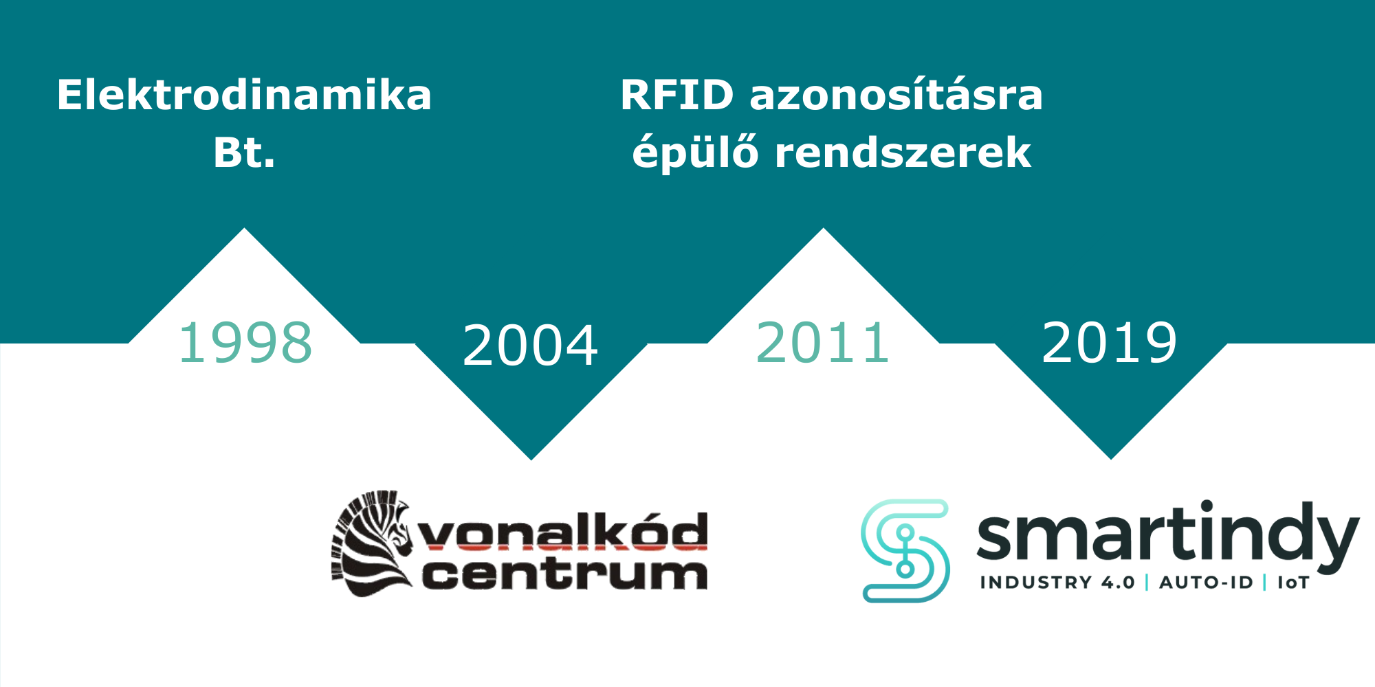 Infografika - A Vonalkód Centrum és a Smartindy fejlődési lépcsői nevezetes évszámokkal